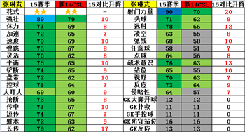 网络游戏,FIFAOnline3 15赛季球员卡中国广州球员介绍,游戏攻略