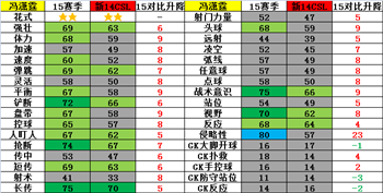 网络游戏,FIFAOnline3 15赛季球员卡中国广州球员介绍,游戏攻略