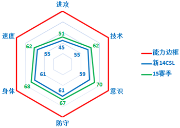 网络游戏,FIFAOnline3 15赛季球员卡中国广州球员介绍,游戏攻略