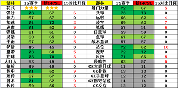 网络游戏,FIFAOnline3 15赛季球员卡中国广州球员介绍,游戏攻略