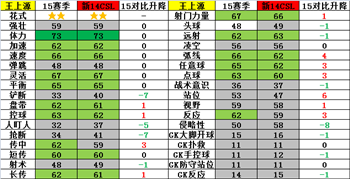 网络游戏,FIFAOnline3 15赛季球员卡中国广州球员介绍,游戏攻略