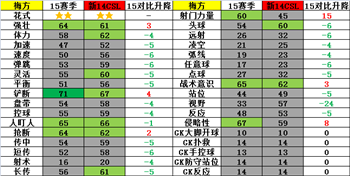 网络游戏,FIFAOnline3 15赛季球员卡中国广州球员介绍,游戏攻略