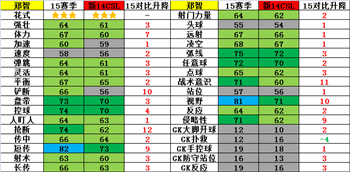 网络游戏,FIFAOnline3 15赛季球员卡中国广州球员介绍,游戏攻略