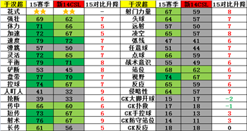 网络游戏,FIFAOnline3 15赛季球员卡中国广州球员介绍,游戏攻略