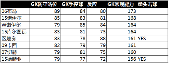 网络游戏,FIFAOnline3 新引擎下靠自己选择最适合球员,游戏攻略