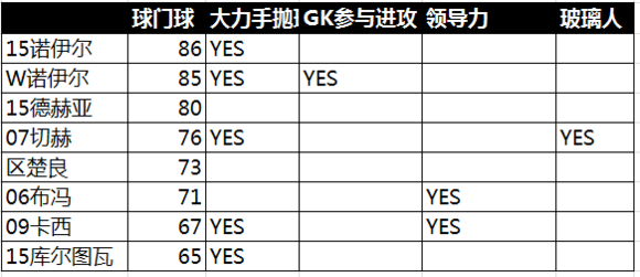 网络游戏,FIFAOnline3 新引擎下靠自己选择最适合球员,游戏攻略