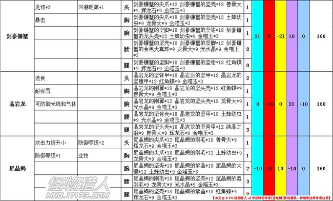 网络游戏,怪物猎人ol 王立精英剑士套装数据汇总 含技能珠补正,游戏攻略