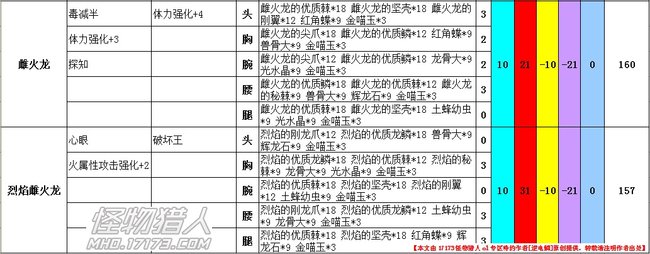 网络游戏,怪物猎人ol 王立精英剑士套装数据汇总 含技能珠补正,游戏攻略