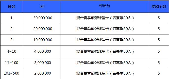 网络游戏,FIFAOnline3 新引擎排位赛新奖励也随之而来,游戏攻略