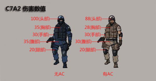 网络游戏,CF制式步枪C7A2评测分析 穿越火线C7A2怎么样,游戏攻略