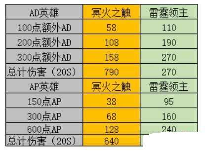 LOL雷霆领主分析介绍 哪些英雄可用雷霆