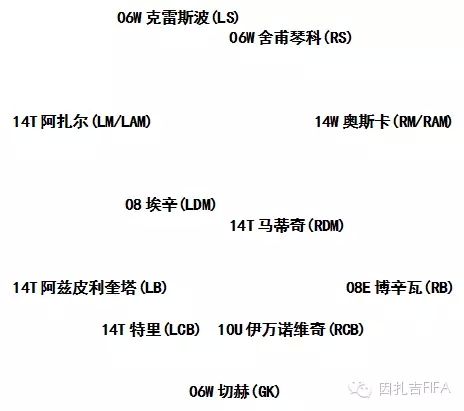 网络游戏,FIFAOnline3 俱乐部切尔西套新引擎球员推荐,游戏攻略