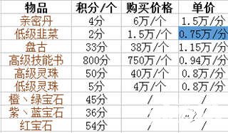 大话西游手游属性卡兑换郭氏积分性价比分析