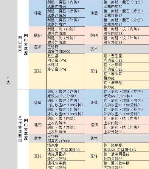 剑网3剑胆琴心95级最新声望配方收录表