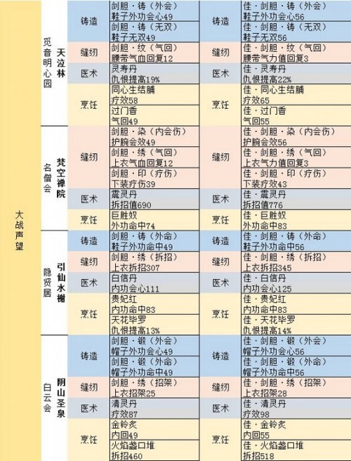 剑网3剑胆琴心95级最新声望配方收录表