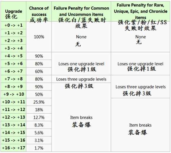 DNF武器强化成功率曝光 还在为强武器困扰吗?