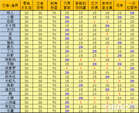 《火影忍者OL》家园忍者送礼羁绊值一览