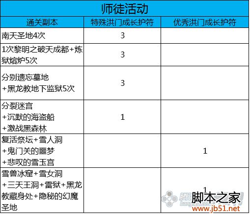 剑灵新手升级洪门星指南 活动经验符大全