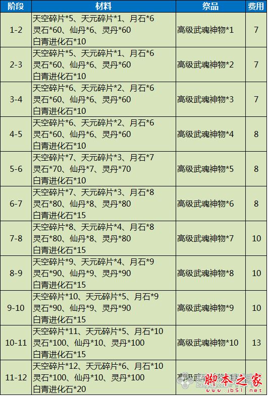 顶级剑灵私服晋级挨次