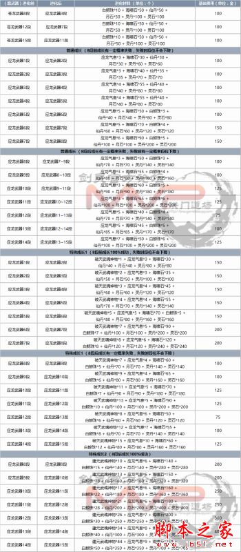 剑灵应龙武器成长树（应龙武器材料获得方法介绍）