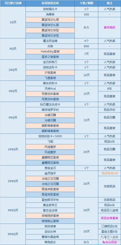 《QQ飞车》10月消费送礼更新，首发【萌兔船长】来助力！