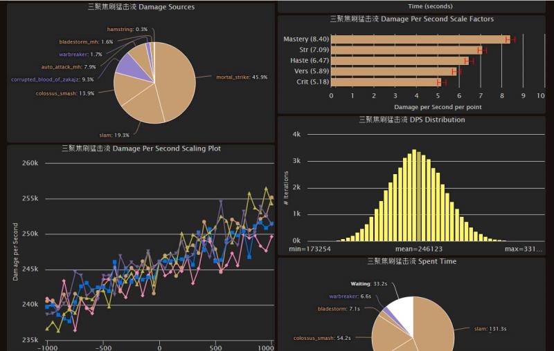 《魔兽世界》7.0武器战7种输出手法模拟分析：巨外一焦流最优