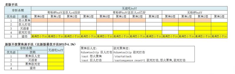 《魔兽世界》7.0武器战7种输出手法模拟分析：巨外一焦流最优