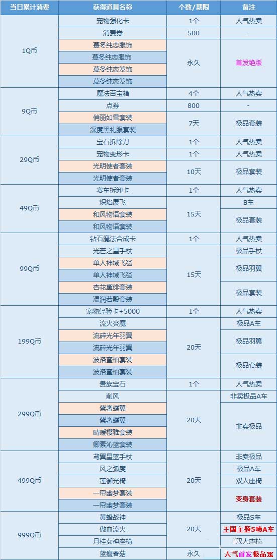 《QQ飞车》11月消费送礼更新，首发极品宠【蓝瘦香菇】来袭！