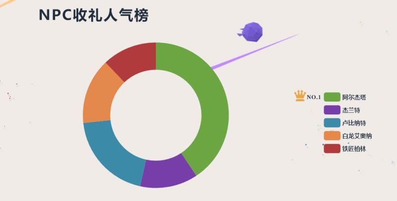 《龙之谷》幸运指数6颗星活动