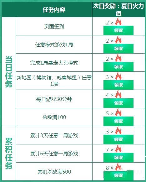 《CF》2016年12月版本活动 火线变革计划暴走篇