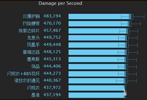 《魔兽世界》7.1.5火法橙装收益分析 炎爆护腕加灼烧腰带最佳