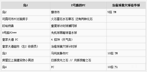 《口袋妖怪：日月》稀有道具入手攻略