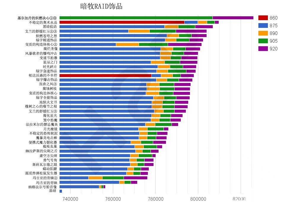 《魔兽世界》7.15暗牧输出饰品排名一览