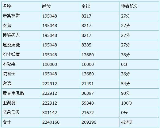 《梦幻西游》神器任务重铸黄金甲攻略