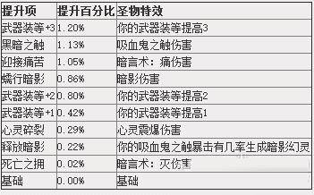 《魔兽世界》7.15暗影牧师圣物指南