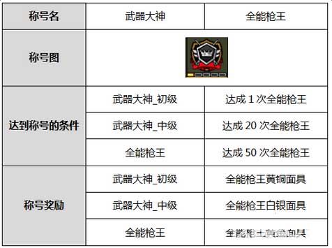 《CF》4月新版本曝光 全新枪王模式上线