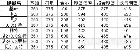 单机游戏,怪物猎人XX螳螂弓怎么配装 螳螂弓面板属性及配装推荐,游戏攻略