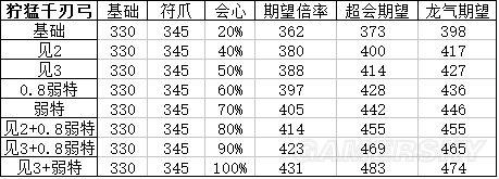 单机游戏,怪物猎人XX狞猛千刃弓怎么配装 狞猛千刃弓面板属性及配装推荐,游戏攻略