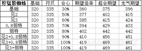 单机游戏,怪物猎人XX狞猛影蜘蛛弓怎么配装 狞猛影蜘蛛弓面板属性及配装推荐,游戏攻略