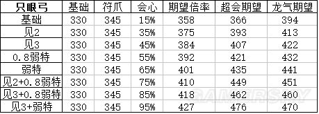 单机游戏,怪物猎人XX只眼弓怎么配装 只眼弓面板属性及配装推荐,游戏攻略