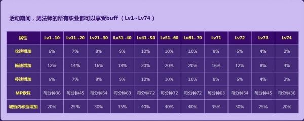 DNF魔界少年的突破之旅活动介绍及地址