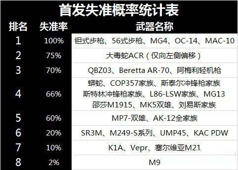 《CF》失准武器排行榜