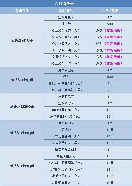 《QQ飞车》6月消费送大礼 1Q币领绝版特色服饰