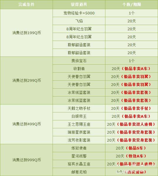 《QQ飞车》6月消费送大礼 1Q币领绝版特色服饰