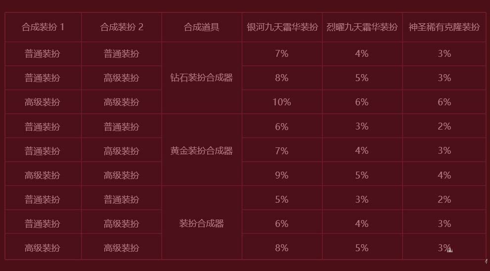 《DNF》钻石装扮合成器礼包