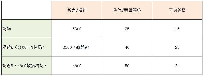 DNF奶爸奶妈奶量哪个更高_dnf魔法百分比职业奶量测试(分析)