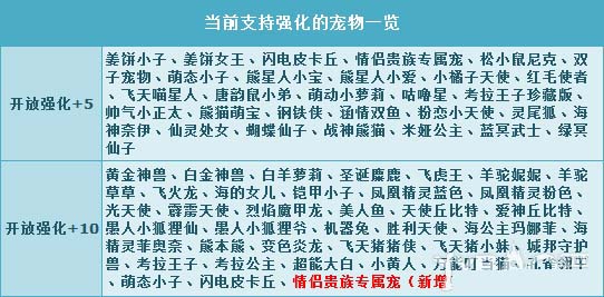 《QQ飞车》情侣贵族专属宠强化+10暑期惊喜开启