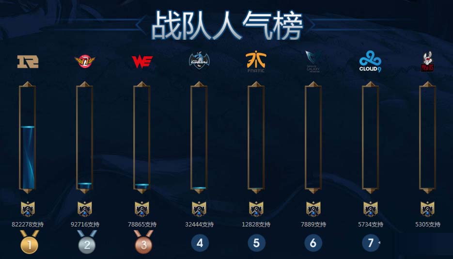 《LOL》竞猜冠军队伍 赢取传奇奖励