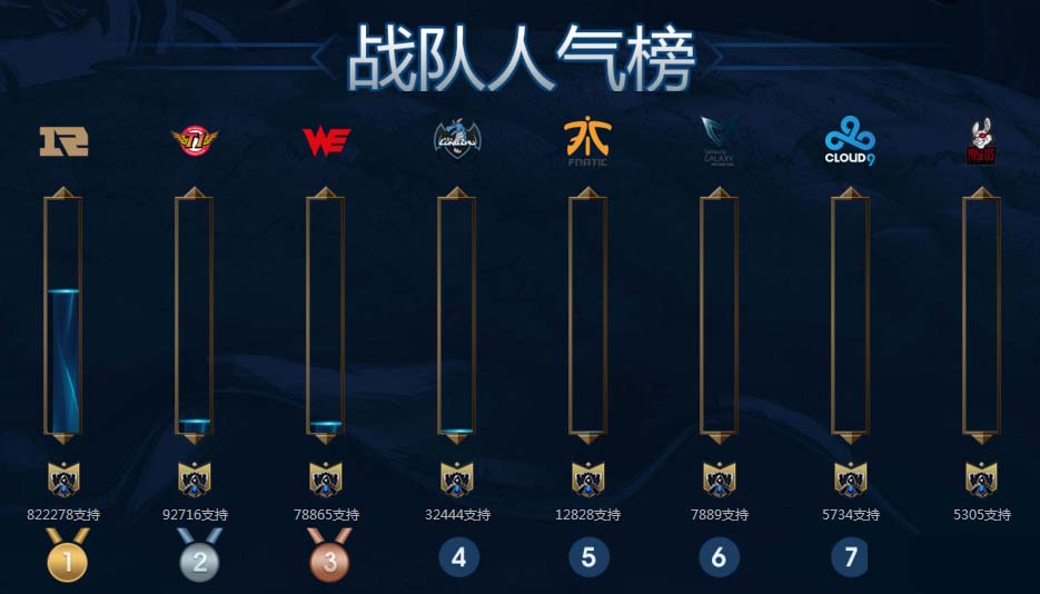 《LOL》竞猜冠军队伍 赢取传奇奖励