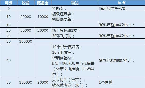 《梦幻西游》龙图腾新手礼包海量送活动